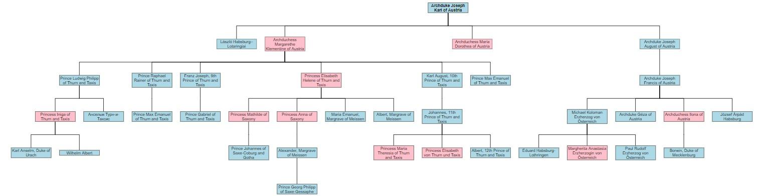 Family tree of Archduke Joseph Karl of Austria